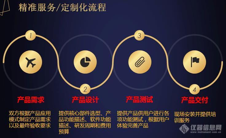 伟创英图的定制化流程.jpg
