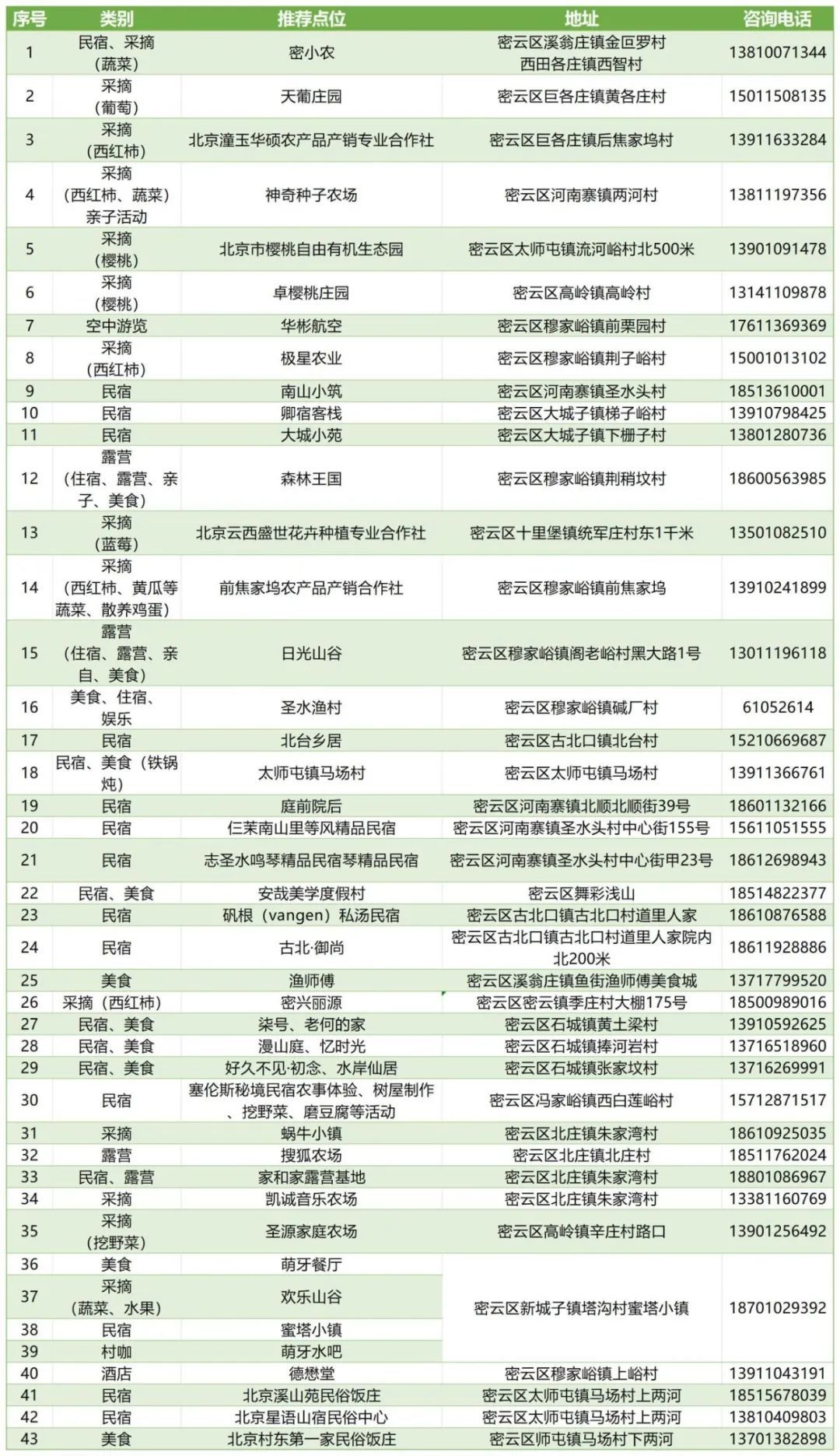【制表密云】“美好乡村·京彩五一”旅游点位推介_Sheet1 (3)(2).jpg